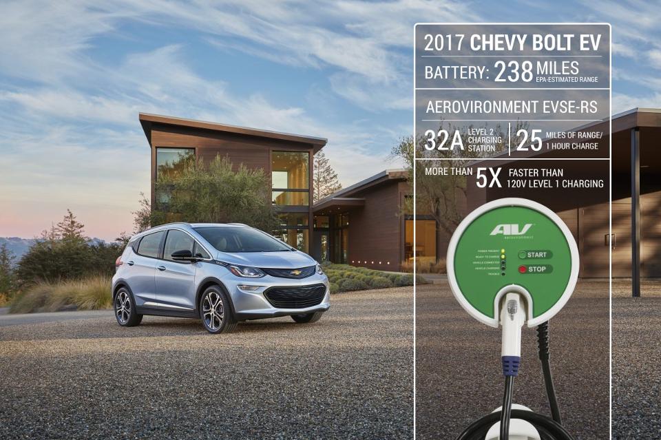 Not a 'Super Charger' (that requires 480V) the 32-amp 240V home charger gets the Bolt recharged quicker than the Chevy Volt.