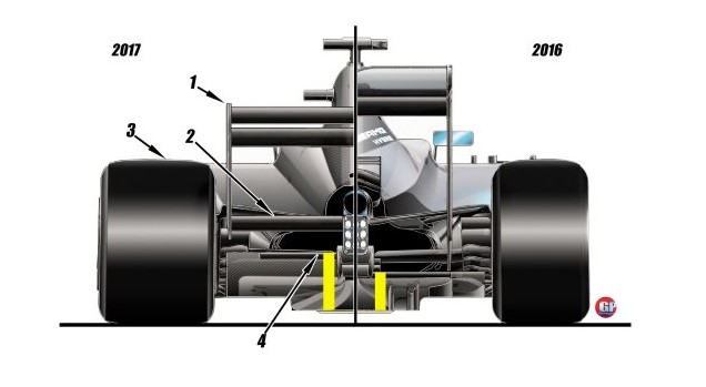 Higher downforce wider tire 2017 car means shorter braking distances and less passing. F1 is already a parade