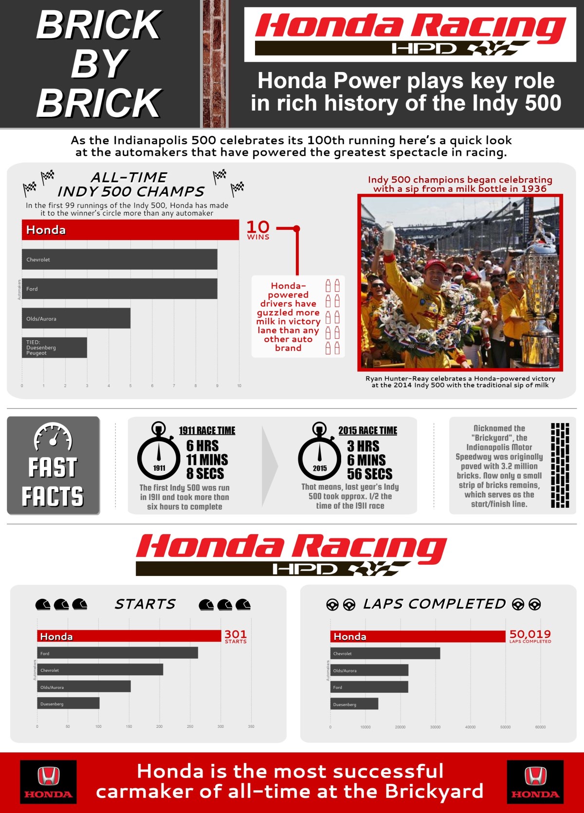 Honda at Indy