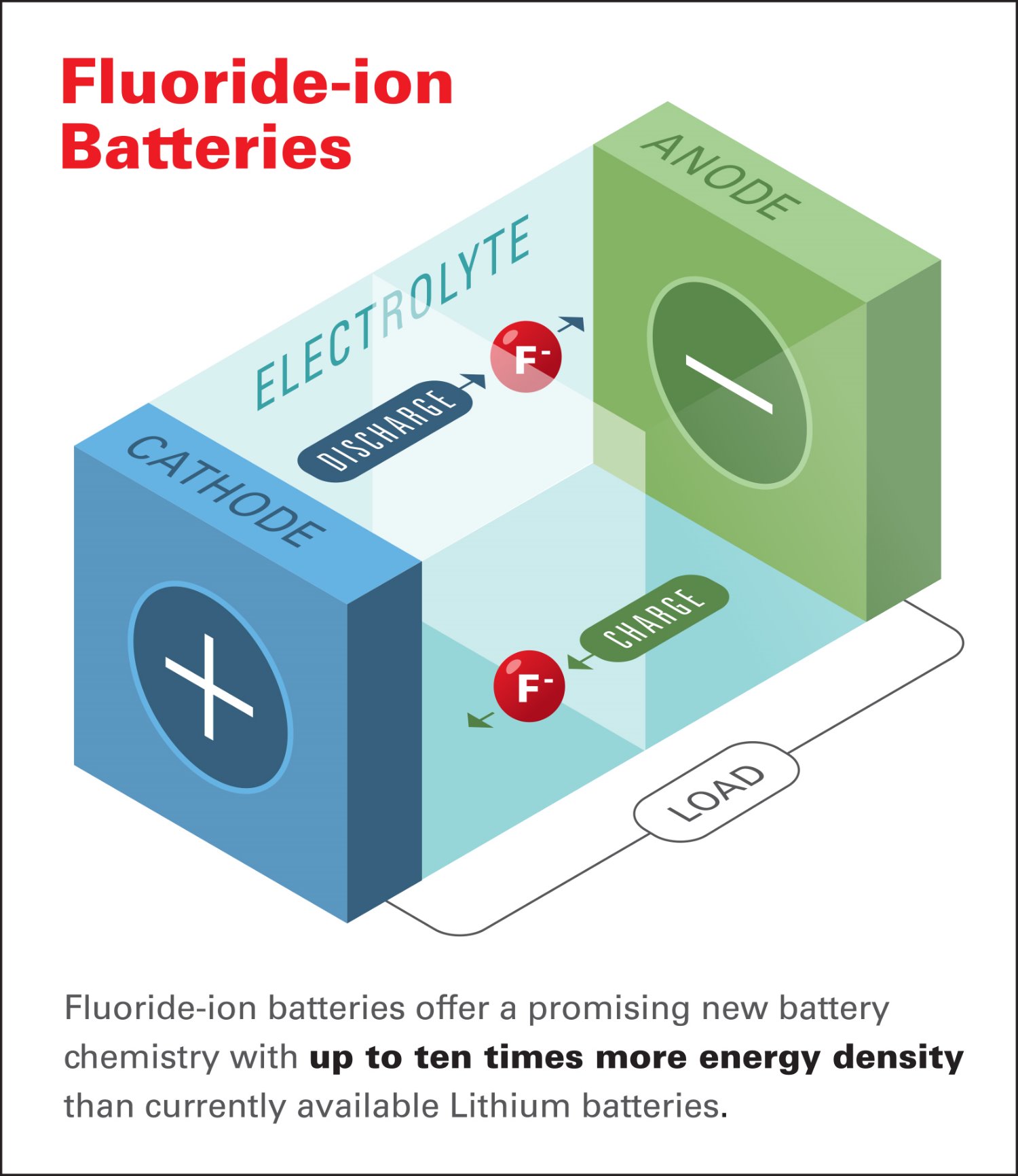 Honda Fluoride-ion battery