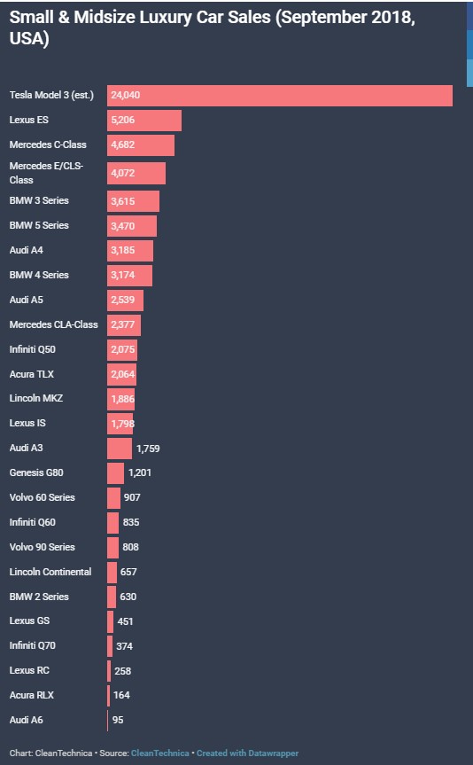 Sept Mid-size Luxury Car Sales