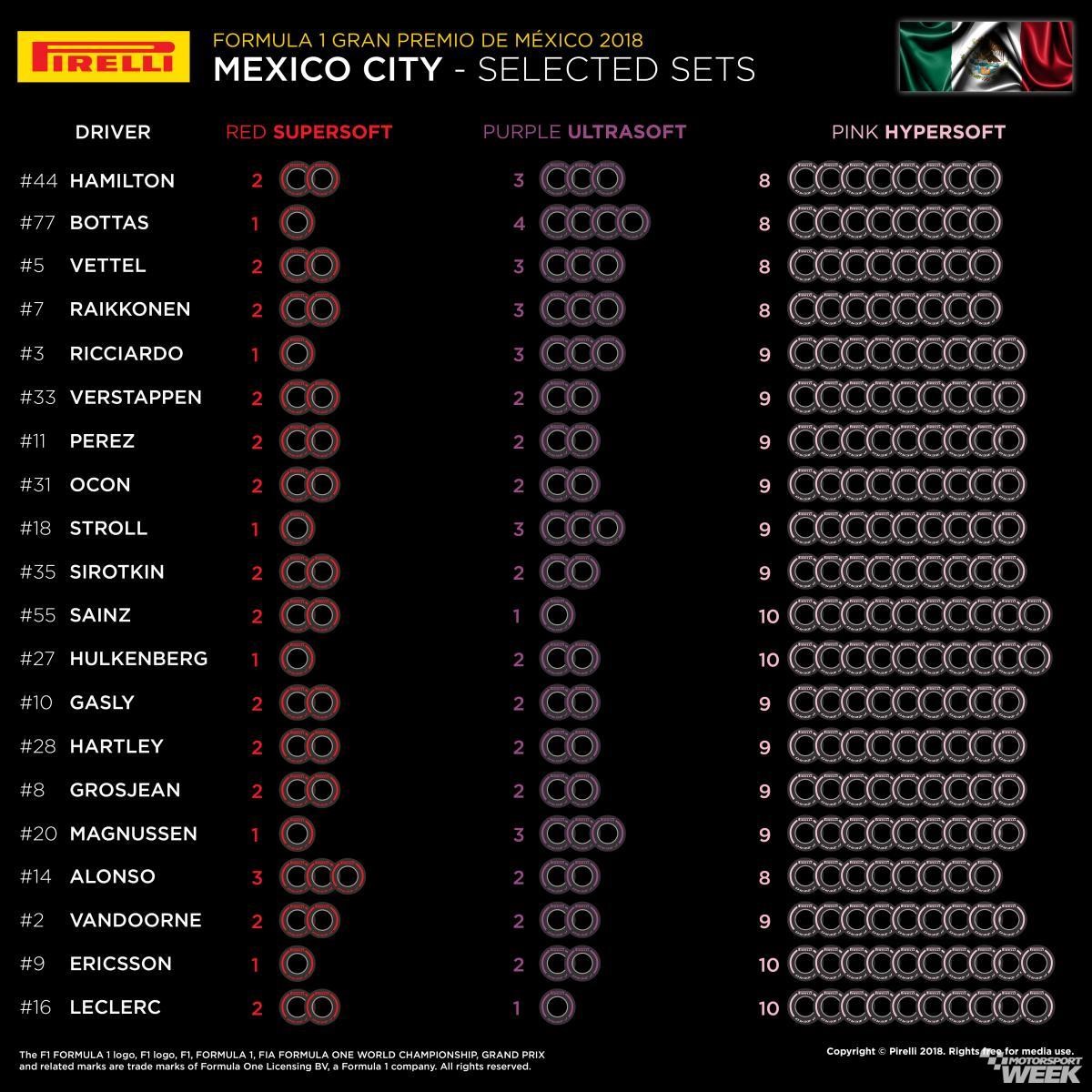 In the thin air drivers need the tires to stick better because downforce is reduced