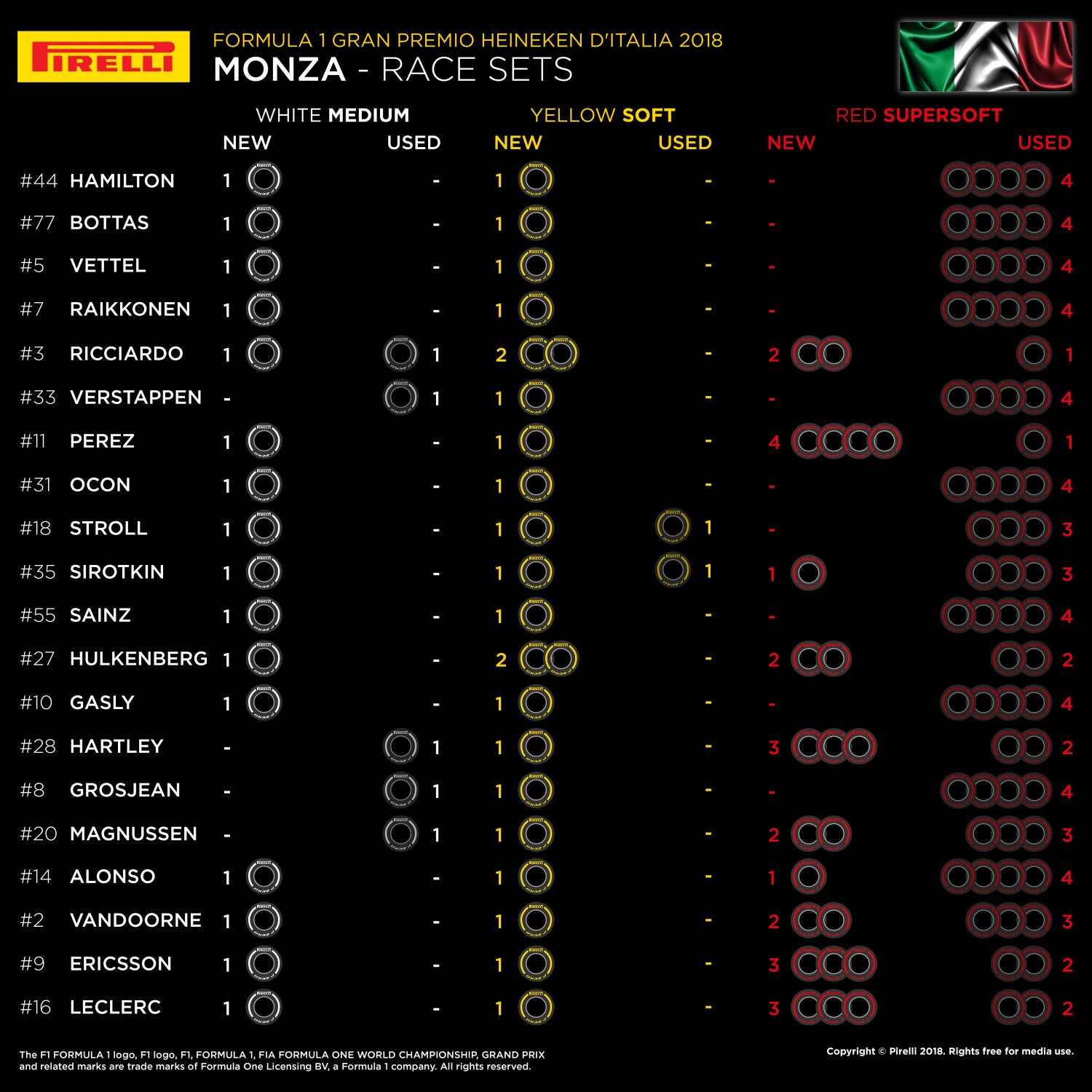 Tires left to use for race