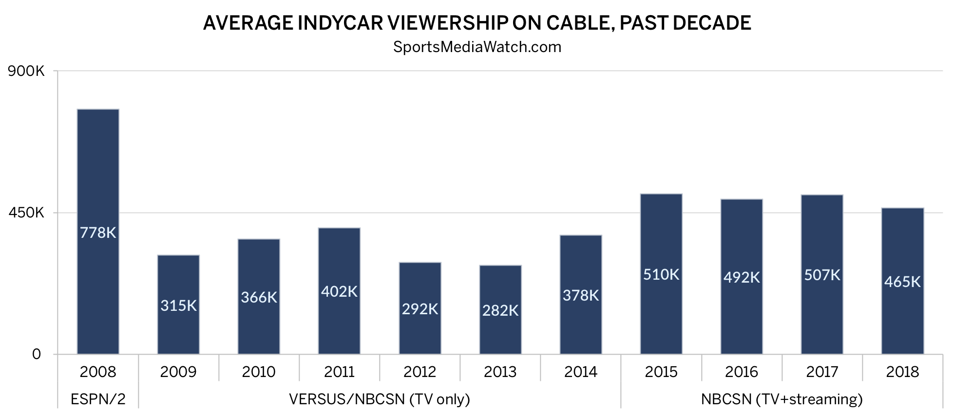 9 years on NBCSN and nothing close to 1 million viewers