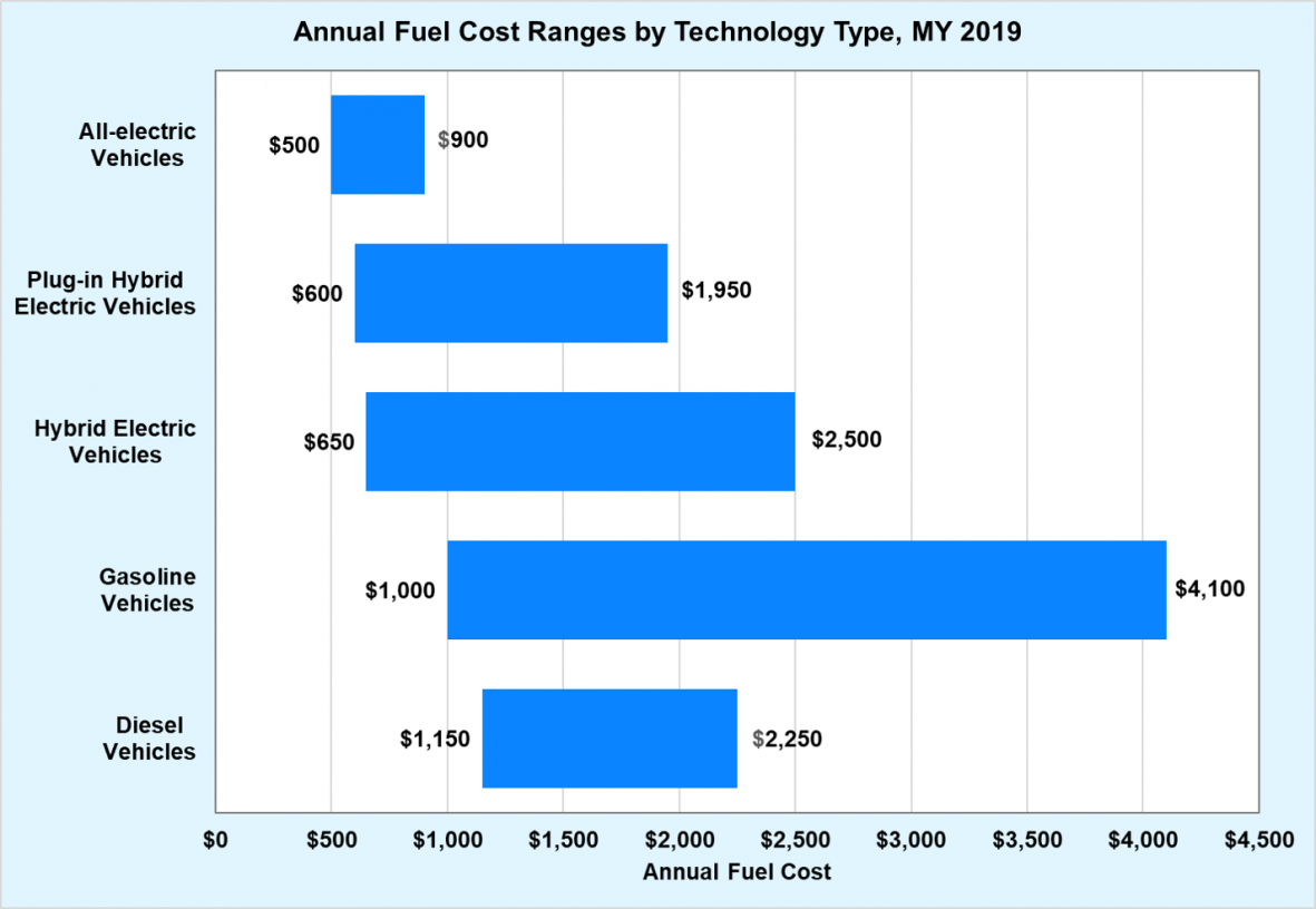 Electric cars are cleaner and cheaper to operate