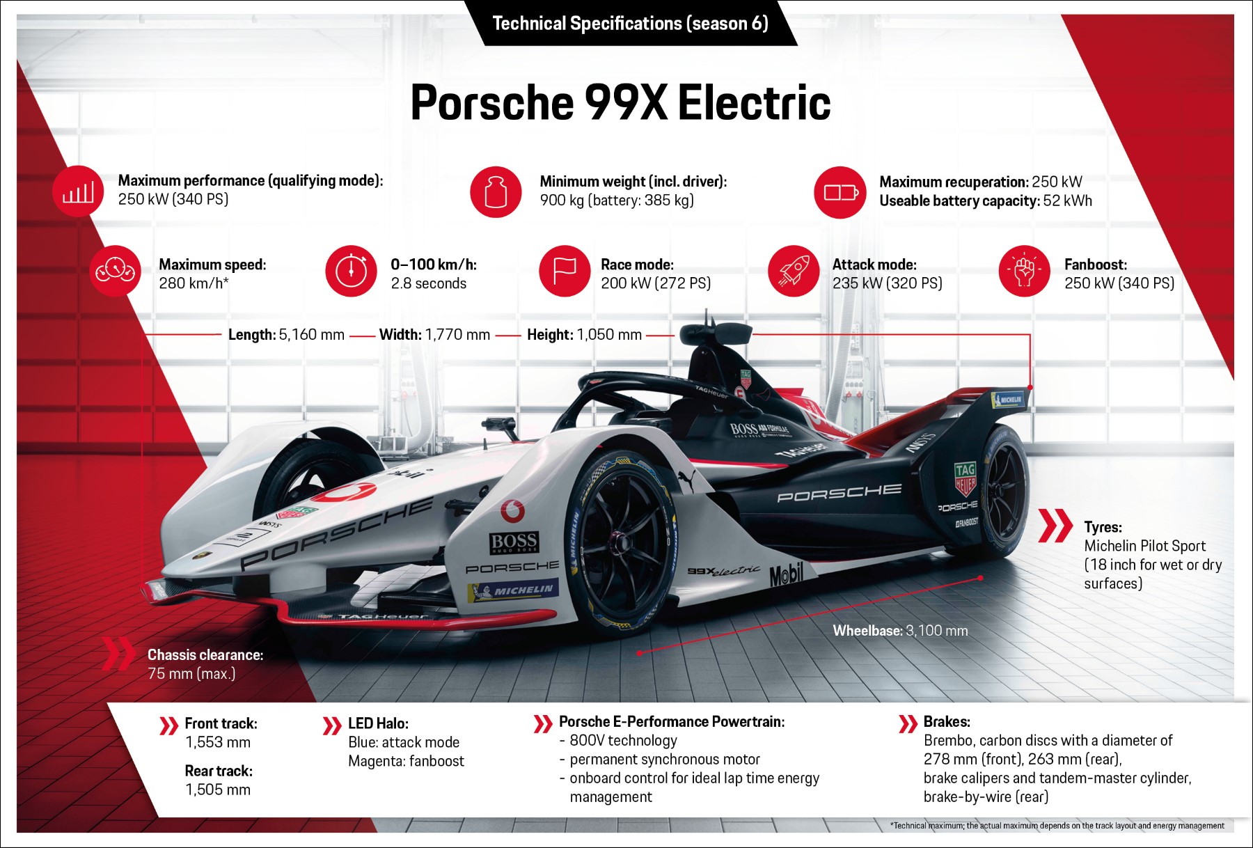 Season 6 Technical specifications