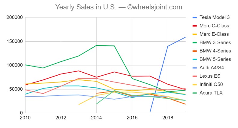 Tesla has rocked the luxury sedan market