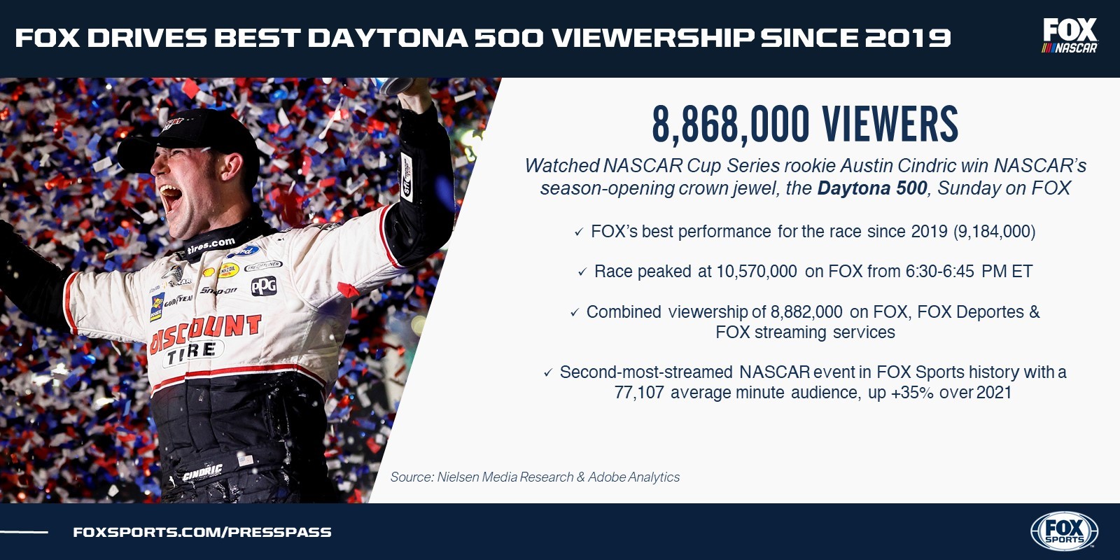 NASCAR Daytona 500 TV Rating up 35% despite Olympics