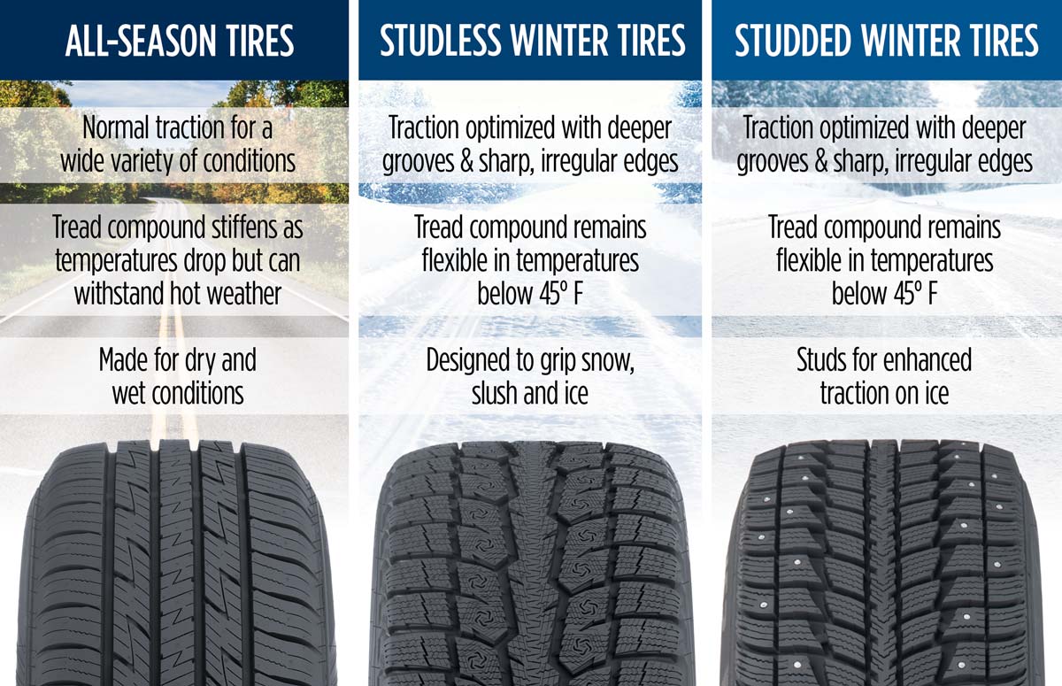 Winter vs All-Weather vs All-Season Tires