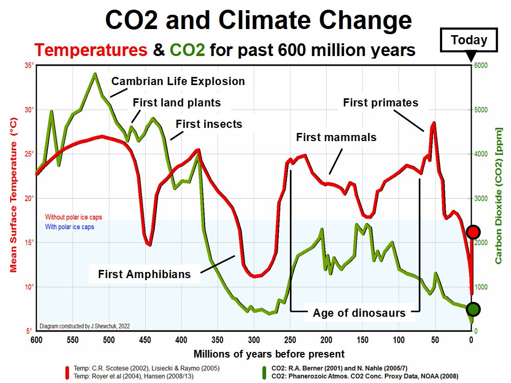 Let us know when either Temperature or CO2 reaches any of the "Vicious Cycles" observed in the Earth's 600 million year history. Until then it's all #ClimateScam