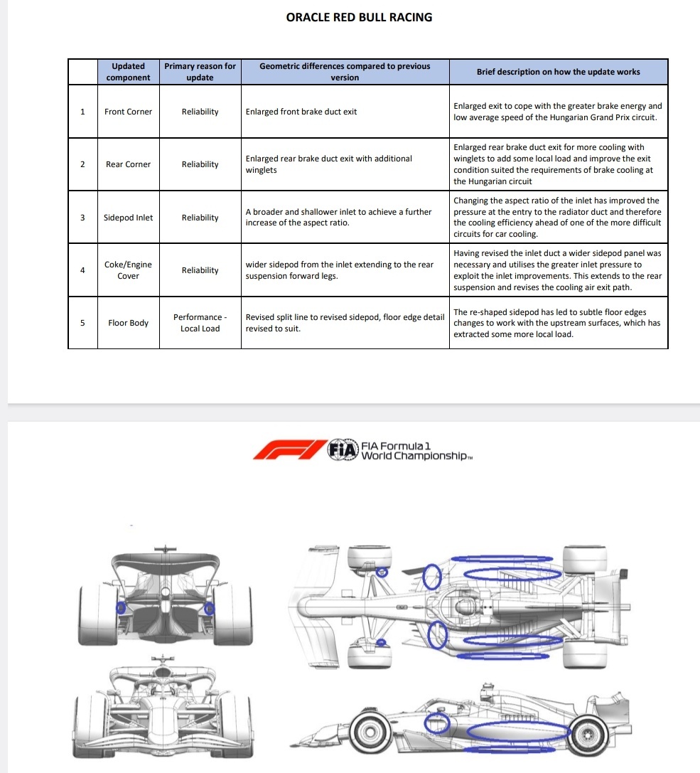 Red Bull Upgrades for Hungary