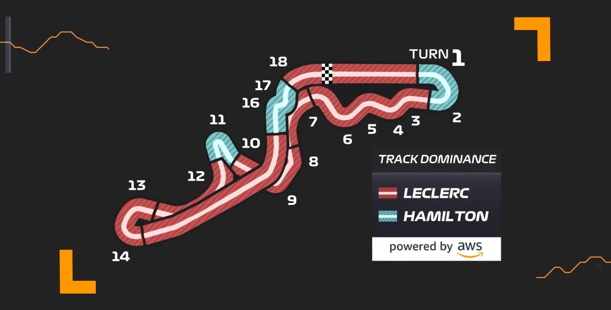 Track Dominance gives fans and commentators an insight into where drivers are dominating their rivals around the circuit.