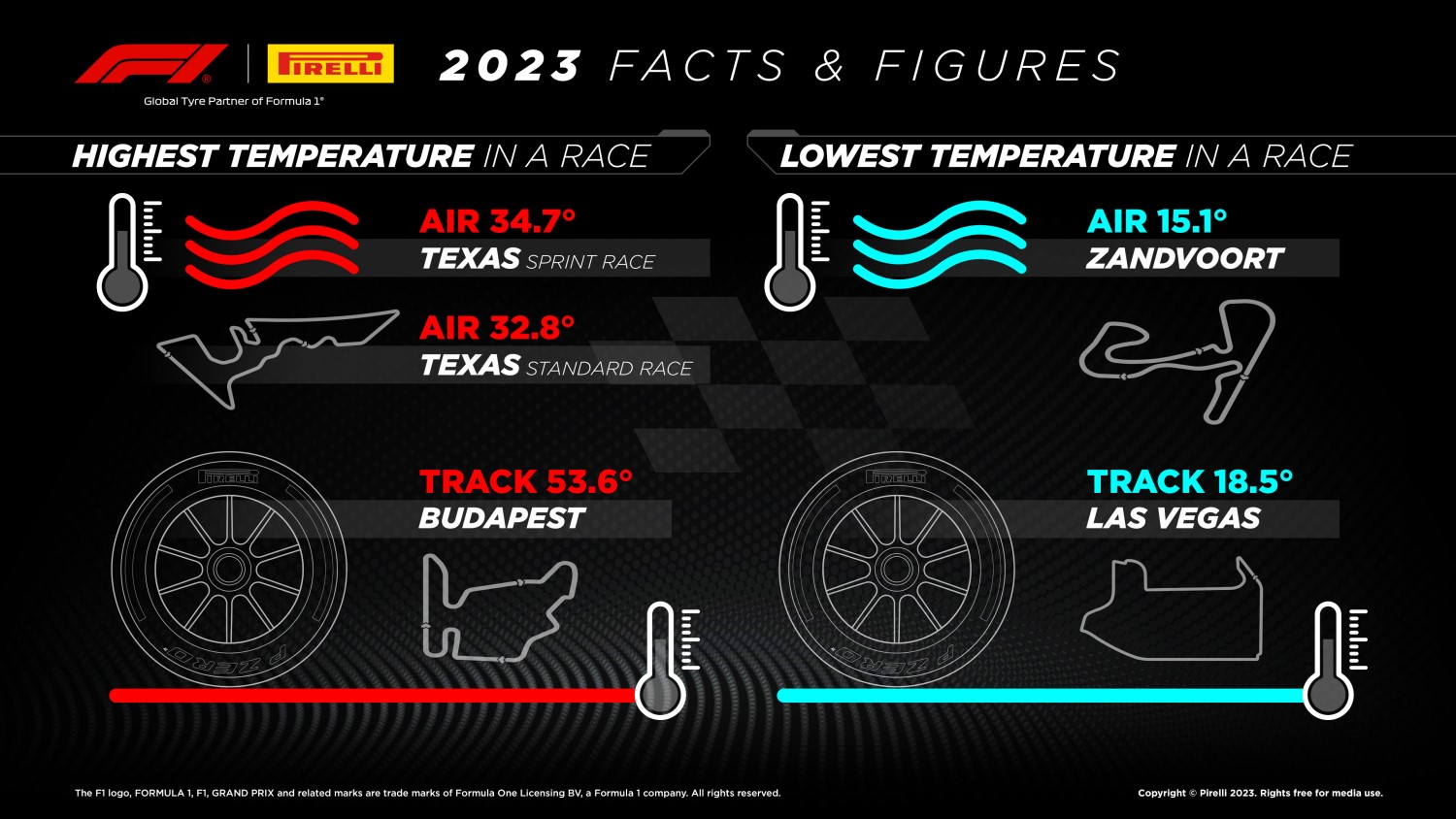 Pirelli 2023 Facts and Figures