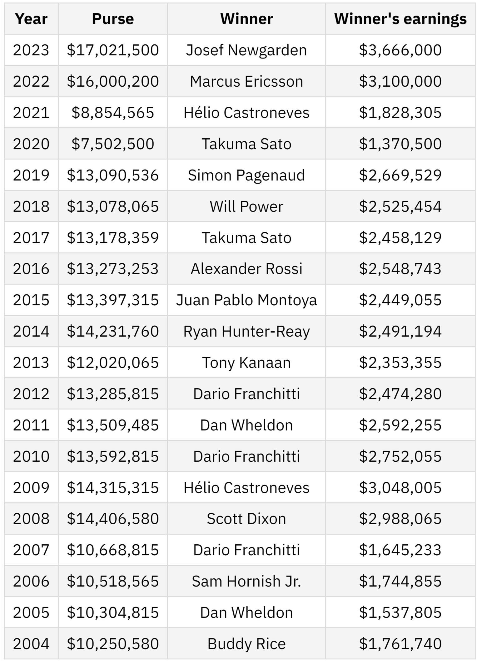 IndyCar Some insight into a driver's cut of prize money