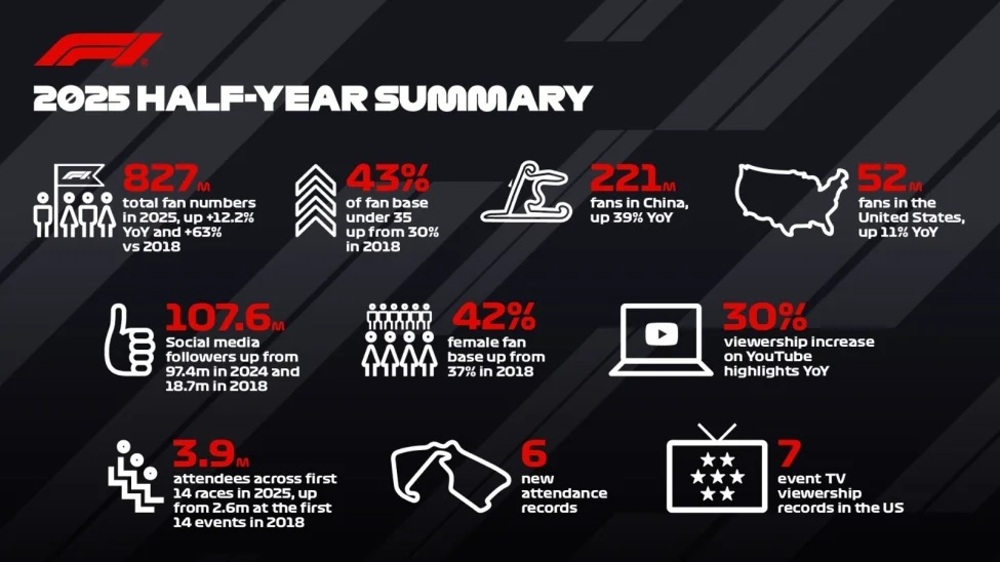 F1 half yearly figures - Image supplied by F1
