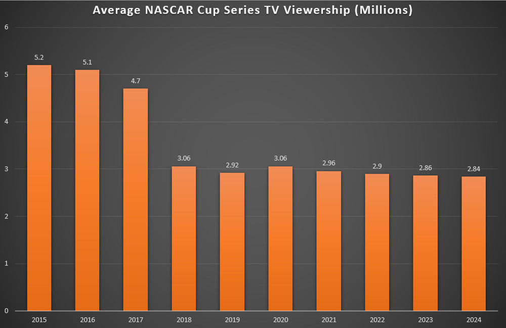 The average NASCAR Cup TV Viewership per year shows a continuous decline and loss of popularity of the sport
