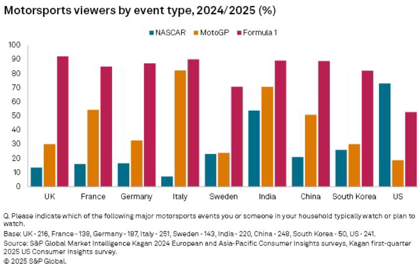 Motorsports Popularity by country