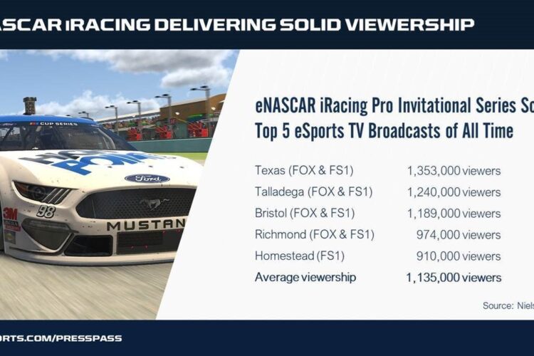 FOX NASCAR iRacing Delivering Solid Viewership