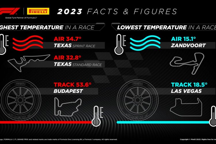 Formula 1 News: Pirelli facts and figures for 2023