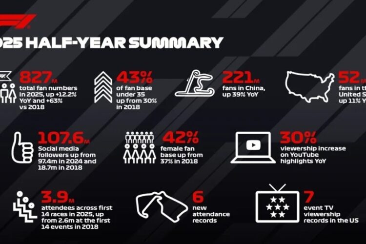 Formula 1’s Meteoric Rise: The Numbers Behind the Boom