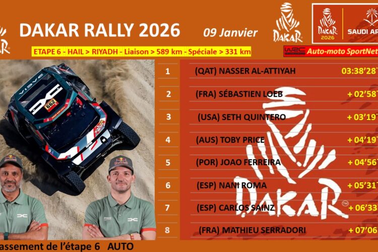 Dakar Rally Stage 6: Al-Attiyah tops in cars, American Brabec wins on Bikes