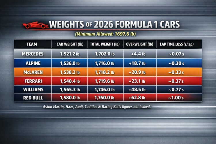 Formula 1 Rumor: Verstappen’s biggest problem is the grossly overweight Red Bull RB22