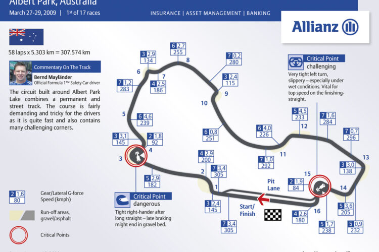 A lap around Albert Park