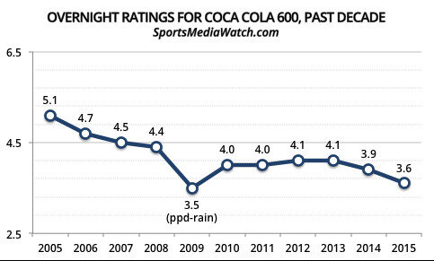 NASCAR Coca-Cola 600 TV Ratings