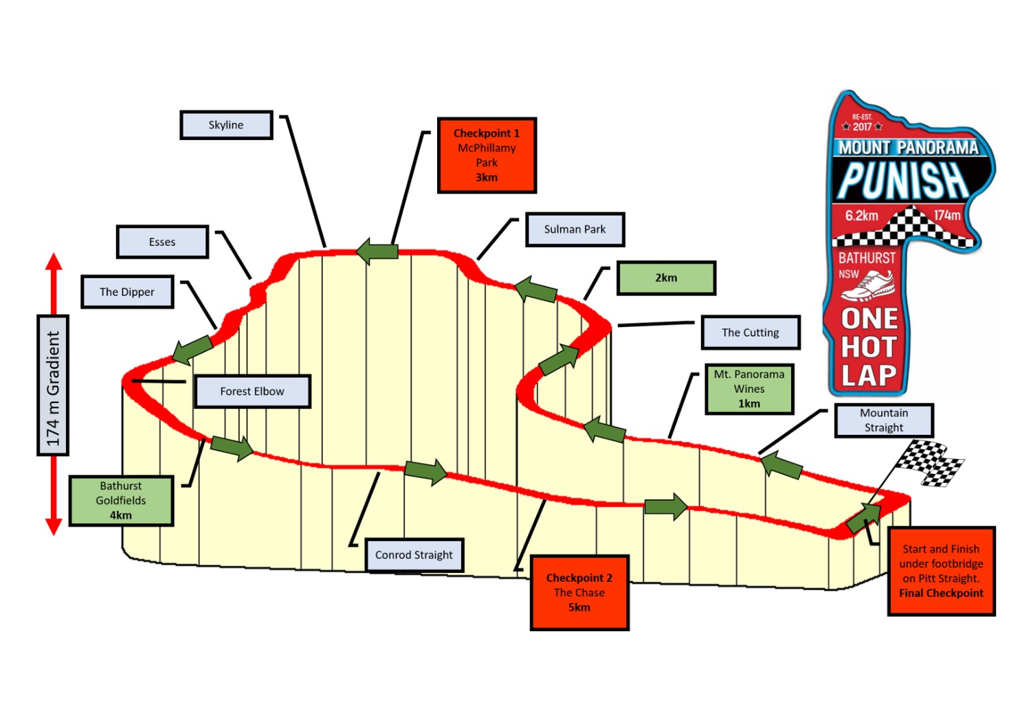 The Mt. Panorama circuit is known for its huge elevation change