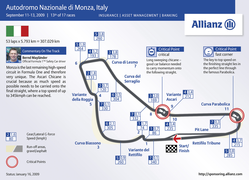 Monza's current configuration